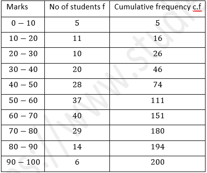 ML Aggarwal Solutions Class 10 Maths Chapter 21 Measures Of Central Tendency-109