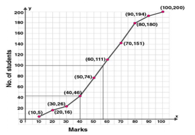 ML Aggarwal Solutions Class 10 Maths Chapter 21 Measures Of Central Tendency-110