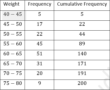 ML Aggarwal Solutions Class 10 Maths Chapter 21 Measures Of Central Tendency-115