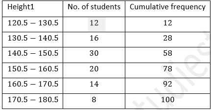 ML Aggarwal Solutions Class 10 Maths Chapter 21 Measures Of Central Tendency-121