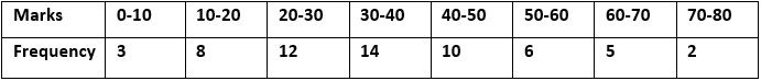 ML Aggarwal Solutions Class 10 Maths Chapter 21 Measures Of Central Tendency-149