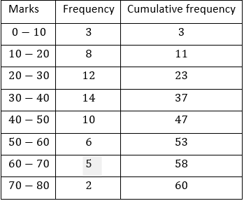 ML Aggarwal Solutions Class 10 Maths Chapter 21 Measures Of Central Tendency-150