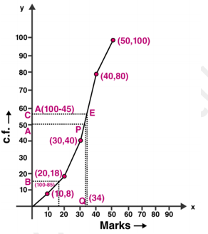 ML Aggarwal Solutions Class 10 Maths Chapter 21 Measures Of Central Tendency-154