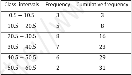 ML Aggarwal Solutions Class 10 Maths Chapter 21 Measures Of Central Tendency-84