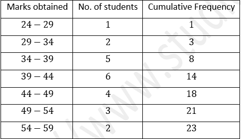 ML Aggarwal Solutions Class 10 Maths Chapter 21 Measures Of Central Tendency-86