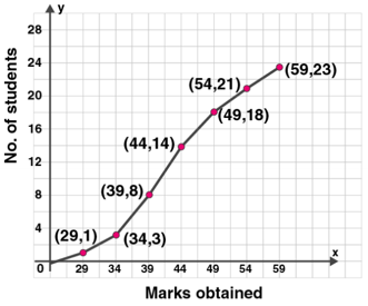 ML Aggarwal Solutions Class 10 Maths Chapter 21 Measures Of Central Tendency-87