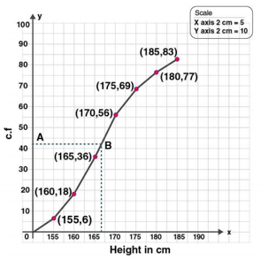 ML Aggarwal Solutions Class 10 Maths Chapter 21 Measures Of Central Tendency-90