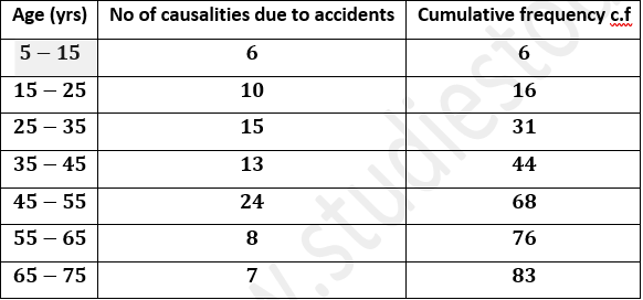 ML Aggarwal Solutions Class 10 Maths Chapter 21 Measures Of Central Tendency-97