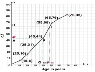 ML Aggarwal Solutions Class 10 Maths Chapter 21 Measures Of Central Tendency-98