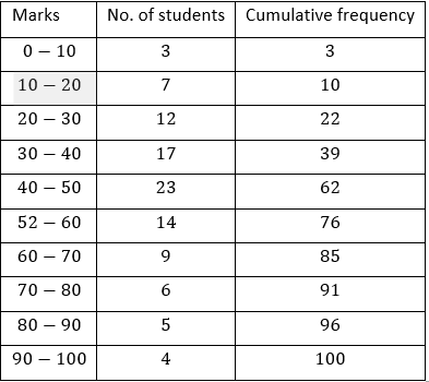 ML Aggarwal Solutions Class 10 Maths Chapter 21 Measures Of Central Tendency-Q11-