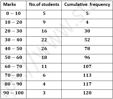 ML Aggarwal Solutions Class 10 Maths Chapter 21 Measures Of Central Tendency-Q12-