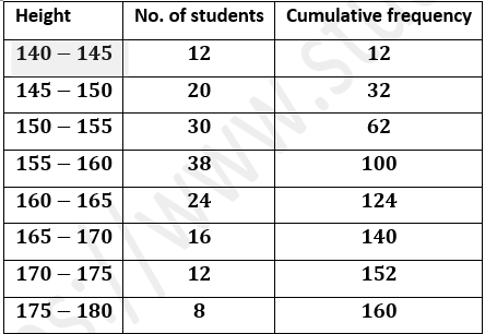 ML Aggarwal Solutions Class 10 Maths Chapter 21 Measures Of Central Tendency-Q12-2