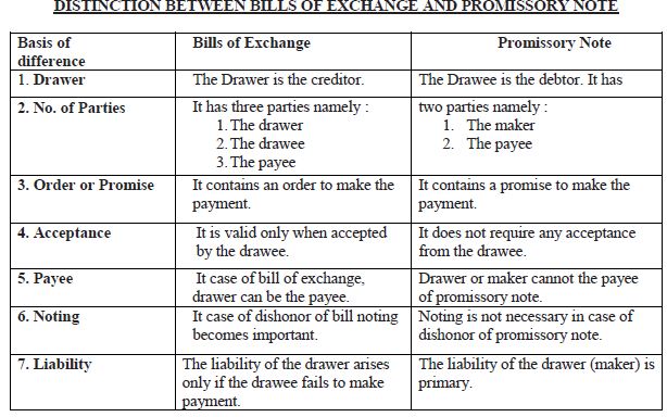 ACCOUNTING FOR BILLS OF EXCHANGE