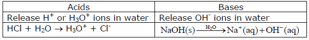 CBSE Class 10 Chemistry Acids Bases And Salts Notes_1