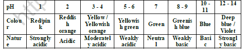 CBSE Class 10 Chemistry Determination of pH Worksheet 2