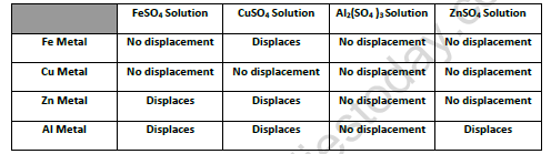 CBSE Class 10 Chemistry Displacement Reaction and Reactivity Series Worksheet 1