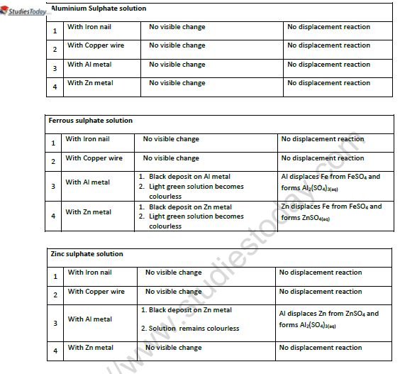 CBSE Class 10 Chemistry Displacement Reaction and Reactivity Series Worksheet 3