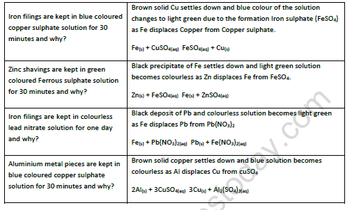 CBSE Class 10 Chemistry Displacement Reaction and Reactivity Series Worksheet 4