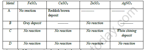 CBSE Class 10 Chemistry Metals And Non Metals Worksheet Set I