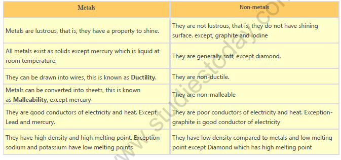 CBSE Class 10 Chemistry Metals And Non Metals Worksheet Set L 1