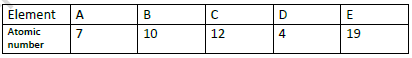 CBSE Class 10 Chemistry Periodic Classification of Elements Worksheet Set D 2