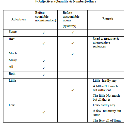 CBSE Class 10 English Grammer notes Part A_3