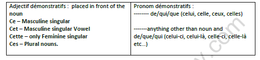 CBSE Class 10 French Remedial Demonstratifs Worksheet 1