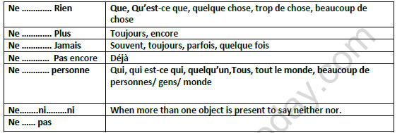 CBSE Class 10 French Remedial Les Negations Worksheet