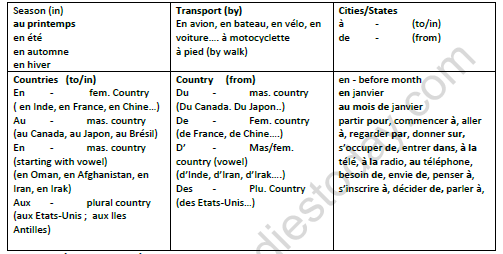 CBSE Class 10 French Remedial Les Prepositions Worksheet
