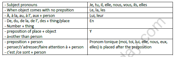 CBSE Class 10 French Remedial Les Pronoms Personnels Worksheet 1