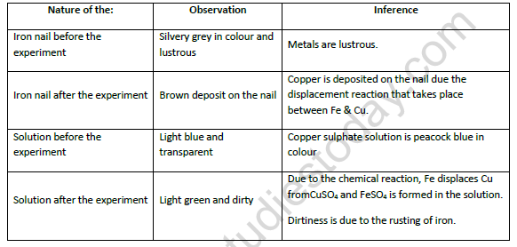 CBSE Class 10 Physics Different Types of Chemical Eeactions Worksheet Set A 1