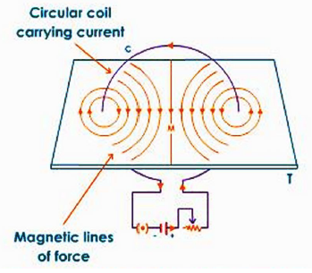 CBSE Class 10 Physics Magnetic effect of Current Notes_3