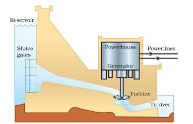 CBSE Class 10 Physics Sources of Energy Notes_1