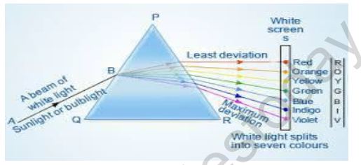 CBSE Class 10 Physics The Human Eye and The Colorful World Worksheet Set F Solved 1