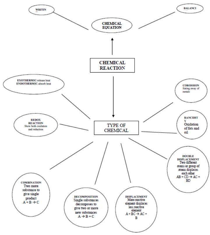 CBSE Class 10 Science Chemical Reactions And Equations Notes