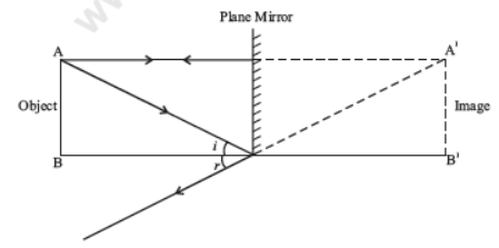 CBSE Class 10 Science Light Reflection And Refraction Notes Set B