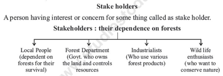 CBSE Class 10 Science Management Of Natural Resources Notes Set B