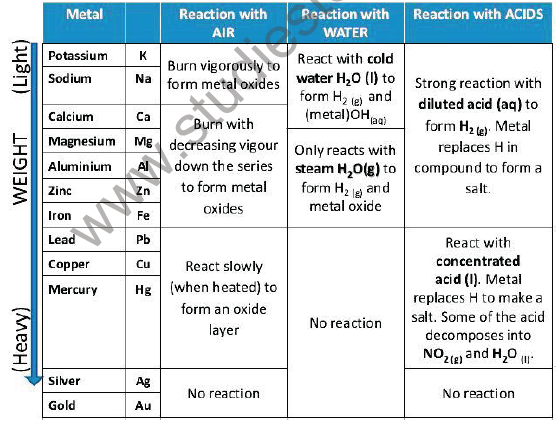 CBSE Class 10 Science Metals and non metals Notes