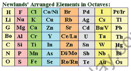 CBSE Class 10 Science Periodic classification of elements Notes