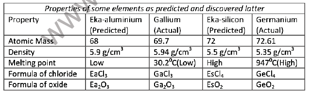 CBSE Class 10 Science Periodic classification of elements Notes