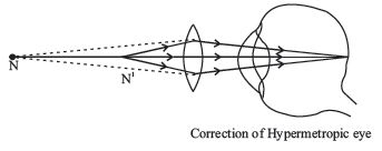 CBSE Class 10 Science The Hyman Eye and the Colourful World