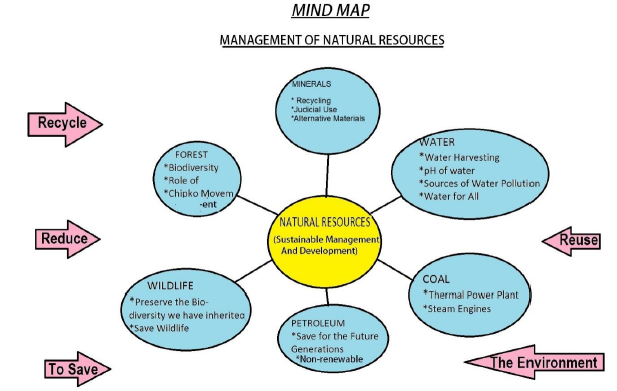 CBSE Class 10 Science-Management Of Natural Resources