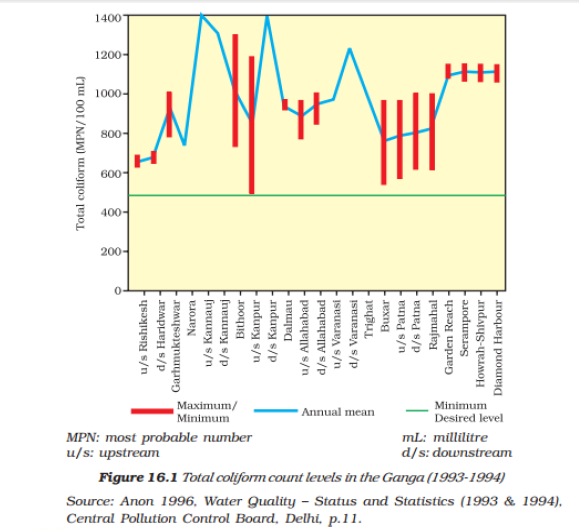 CBSE Class 10 Science-Management Of Natural Resources