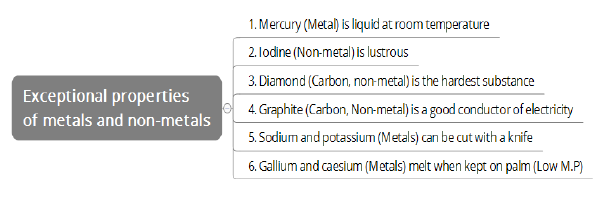 CBSE Class 10 Science-Metals And Non-Metals