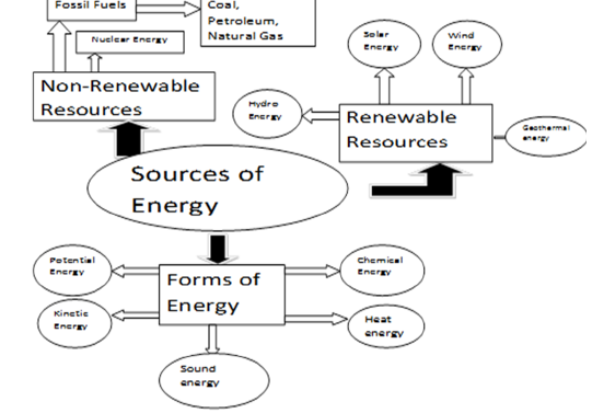 CBSE Class 10 Science-Sources of Energy
