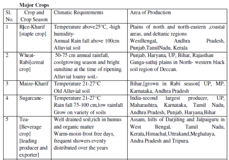 CBSE Class 10 Social Science Agriculture Notes Set B