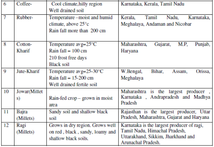 CBSE Class 10 Social Science Agriculture Notes Set B