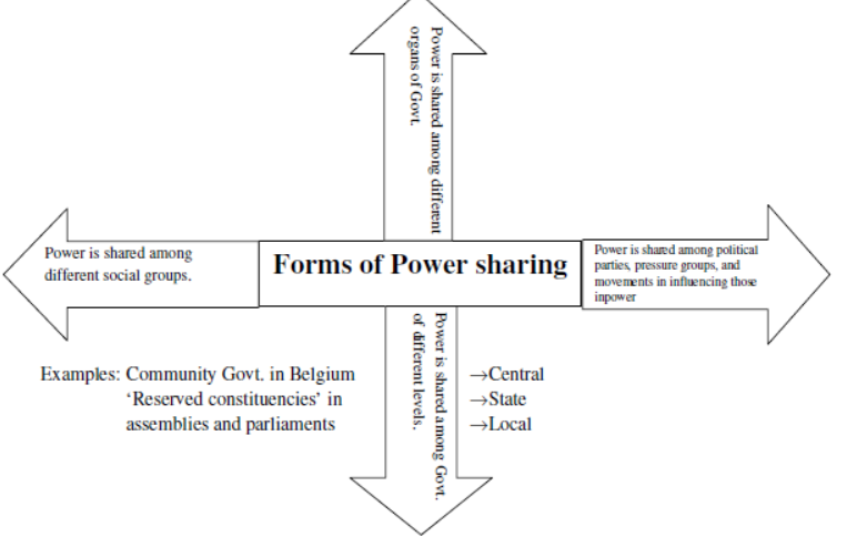 CBSE Class 10 Social Science Democratic Politics Notes