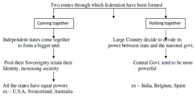 CBSE Class 10 Social Science Federalism Notes Set B