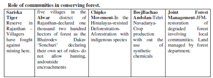 CBSE Class 10 Social Science Forests And Wildlife Resources Notes Set A